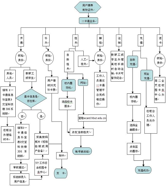 校园一卡通数据流程图图片